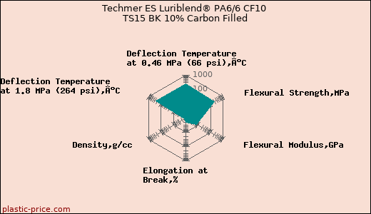 Techmer ES Luriblend® PA6/6 CF10 TS15 BK 10% Carbon Filled