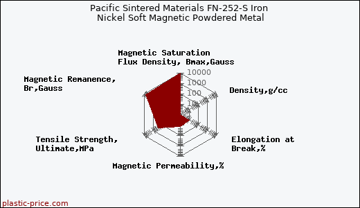 Pacific Sintered Materials FN-252-S Iron Nickel Soft Magnetic Powdered Metal