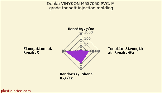 Denka VINYKON M557050 PVC, M grade for soft injection molding