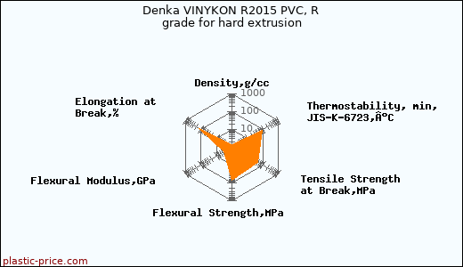 Denka VINYKON R2015 PVC, R grade for hard extrusion