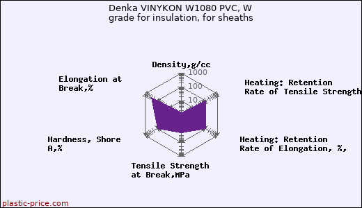 Denka VINYKON W1080 PVC, W grade for insulation, for sheaths