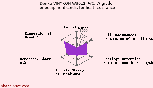 Denka VINYKON W3012 PVC, W grade for equipment cords, for heat resistance