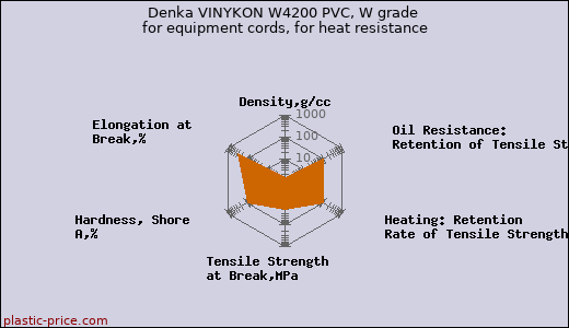Denka VINYKON W4200 PVC, W grade for equipment cords, for heat resistance