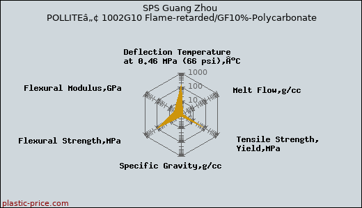 SPS Guang Zhou POLLITEâ„¢ 1002G10 Flame-retarded/GF10%-Polycarbonate