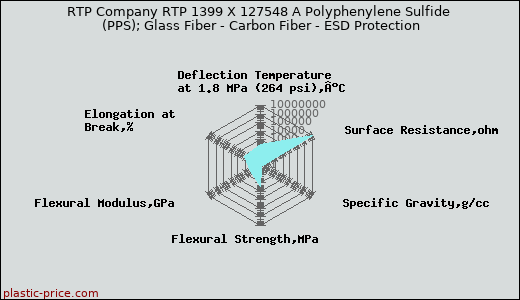 RTP Company RTP 1399 X 127548 A Polyphenylene Sulfide (PPS); Glass Fiber - Carbon Fiber - ESD Protection
