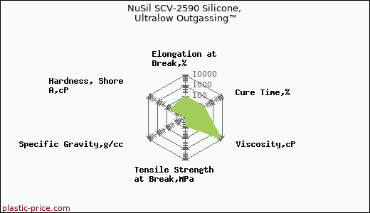 NuSil SCV-2590 Silicone, Ultralow Outgassing™