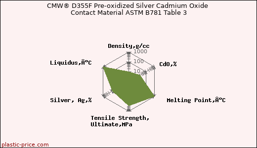 CMW® D355F Pre-oxidized Silver Cadmium Oxide Contact Material ASTM B781 Table 3