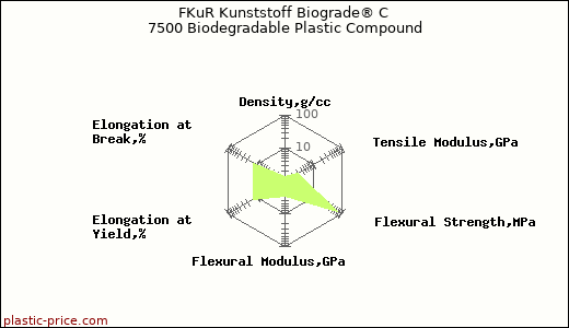 FKuR Kunststoff Biograde® C 7500 Biodegradable Plastic Compound