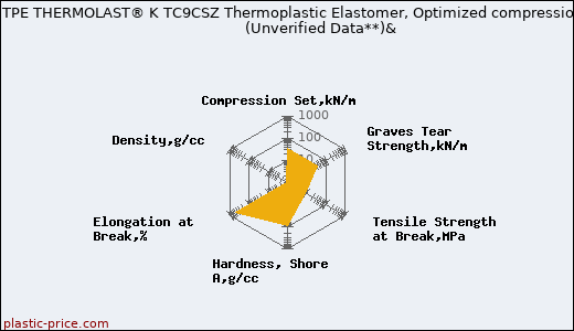 Kraiburg TPE THERMOLAST® K TC9CSZ Thermoplastic Elastomer, Optimized compression set                      (Unverified Data**)&