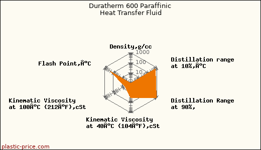 Duratherm 600 Paraffinic Heat Transfer Fluid