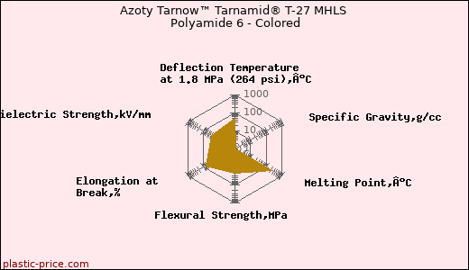 Azoty Tarnow™ Tarnamid® T-27 MHLS Polyamide 6 - Colored