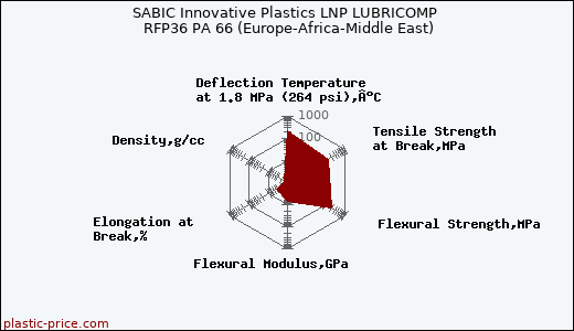 SABIC Innovative Plastics LNP LUBRICOMP RFP36 PA 66 (Europe-Africa-Middle East)