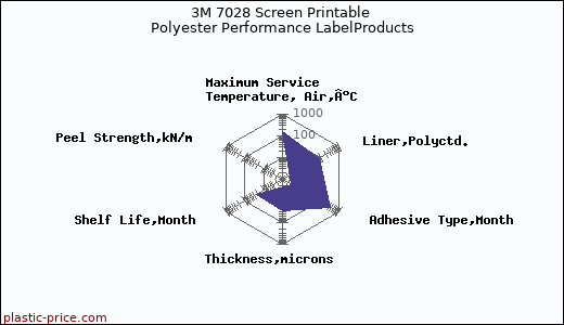 3M 7028 Screen Printable Polyester Performance LabelProducts
