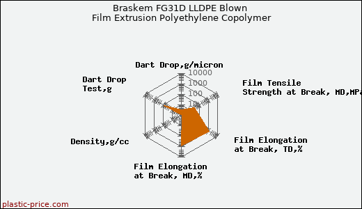 Braskem FG31D LLDPE Blown Film Extrusion Polyethylene Copolymer