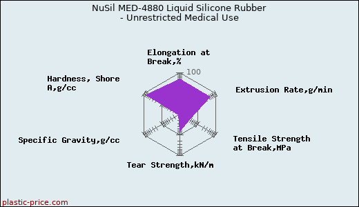 NuSil MED-4880 Liquid Silicone Rubber - Unrestricted Medical Use