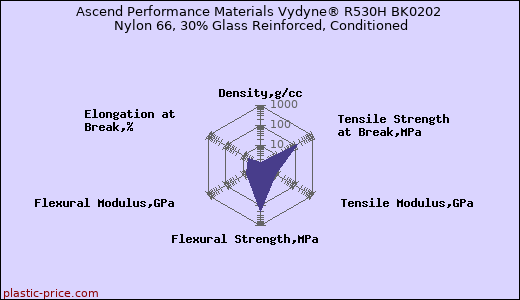 Ascend Performance Materials Vydyne® R530H BK0202 Nylon 66, 30% Glass Reinforced, Conditioned