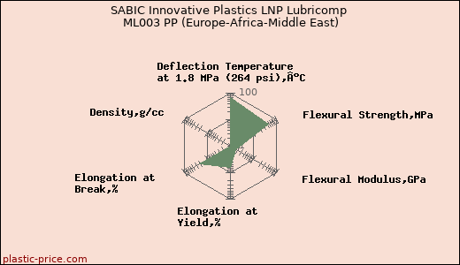 SABIC Innovative Plastics LNP Lubricomp ML003 PP (Europe-Africa-Middle East)