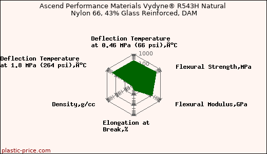 Ascend Performance Materials Vydyne® R543H Natural Nylon 66, 43% Glass Reinforced, DAM