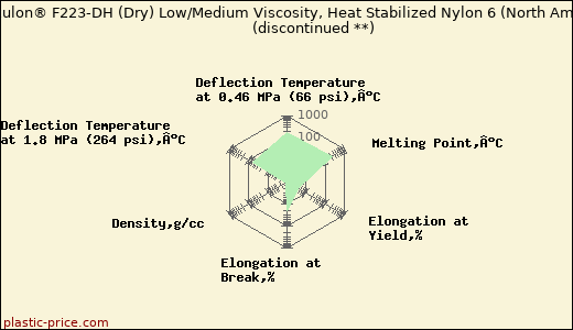 DSM Akulon® F223-DH (Dry) Low/Medium Viscosity, Heat Stabilized Nylon 6 (North America)               (discontinued **)
