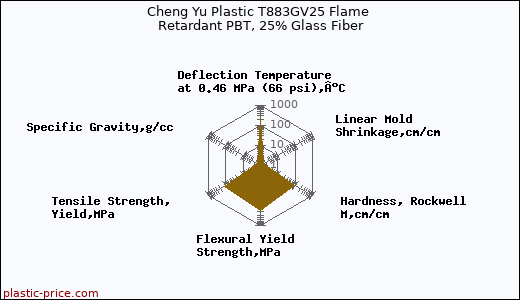 Cheng Yu Plastic T883GV25 Flame Retardant PBT, 25% Glass Fiber