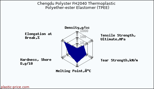 Chengdu Polyster FH2040 Thermoplastic Polyether-ester Elastomer (TPEE)
