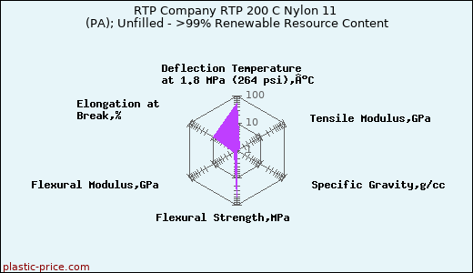 RTP Company RTP 200 C Nylon 11 (PA); Unfilled - >99% Renewable Resource Content