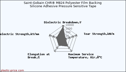 Saint-Gobain CHR® M824 Polyester Film Backing Silicone Adhesive Pressure Sensitive Tape
