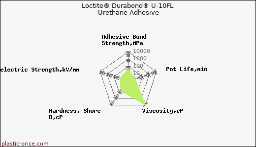 Loctite® Durabond® U-10FL Urethane Adhesive
