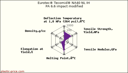 Eurotec® Tecomid® NA40 NL IH PA 6.6 impact modified