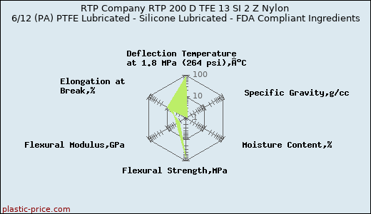 RTP Company RTP 200 D TFE 13 SI 2 Z Nylon 6/12 (PA) PTFE Lubricated - Silicone Lubricated - FDA Compliant Ingredients