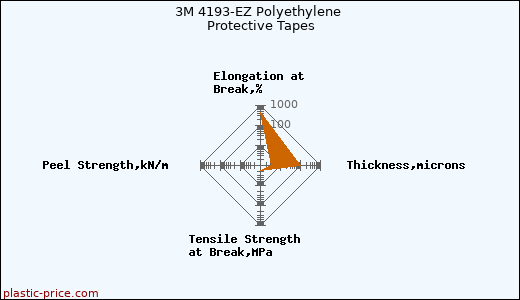 3M 4193-EZ Polyethylene Protective Tapes
