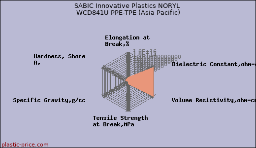 SABIC Innovative Plastics NORYL WCD841U PPE-TPE (Asia Pacific)