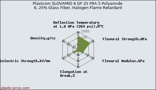 Plastcom SLOVAMID 6 GF 25 FRA 5 Polyamide 6, 25% Glass Fiber, Halogen Flame Retardant