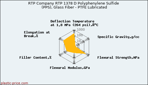 RTP Company RTP 1378 D Polyphenylene Sulfide (PPS), Glass Fiber - PTFE Lubricated