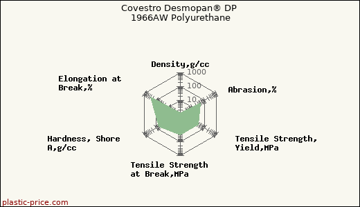 Covestro Desmopan® DP 1966AW Polyurethane