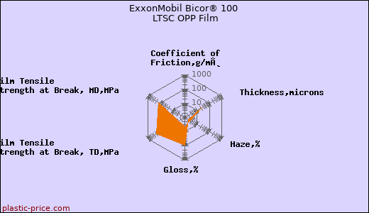 ExxonMobil Bicor® 100 LTSC OPP Film