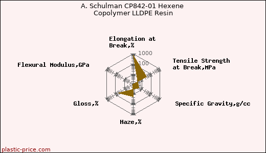 A. Schulman CP842-01 Hexene Copolymer LLDPE Resin