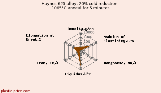 Haynes 625 alloy, 20% cold reduction, 1065°C anneal for 5 minutes