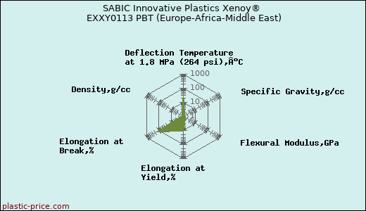 SABIC Innovative Plastics Xenoy® EXXY0113 PBT (Europe-Africa-Middle East)