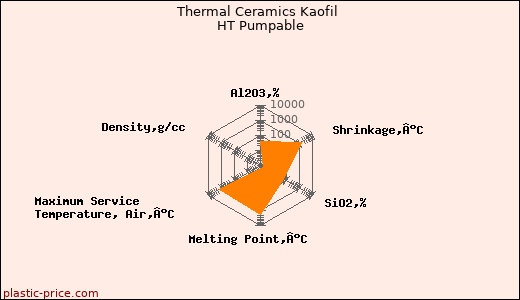 Thermal Ceramics Kaofil HT Pumpable