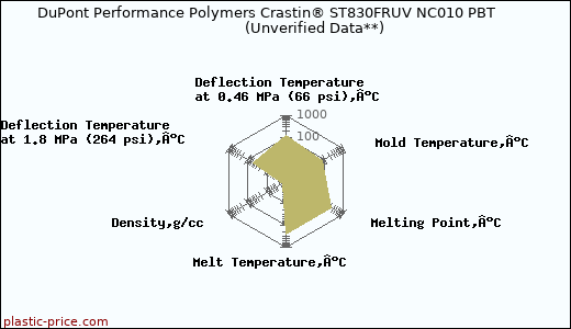 DuPont Performance Polymers Crastin® ST830FRUV NC010 PBT                      (Unverified Data**)
