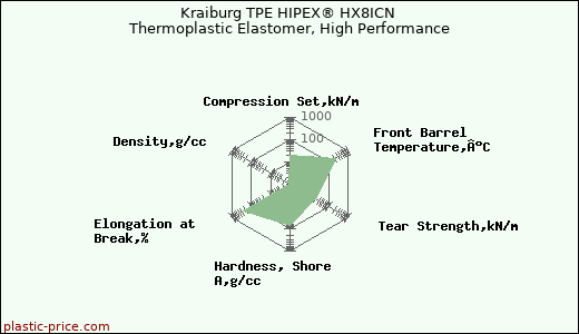 Kraiburg TPE HIPEX® HX8ICN Thermoplastic Elastomer, High Performance