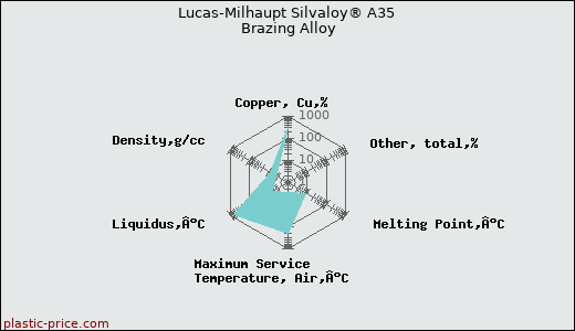 Lucas-Milhaupt Silvaloy® A35 Brazing Alloy