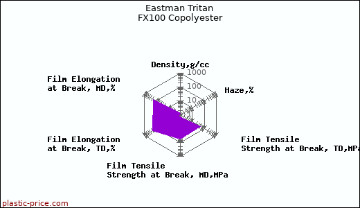 Eastman Tritan FX100 Copolyester