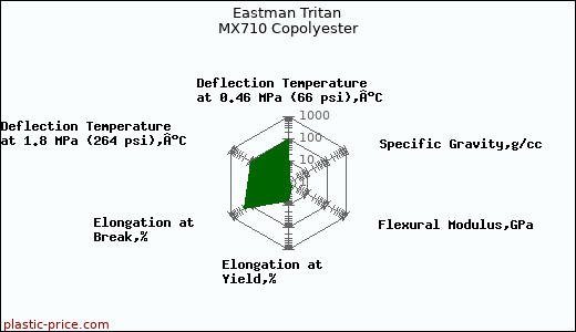 Eastman Tritan MX710 Copolyester