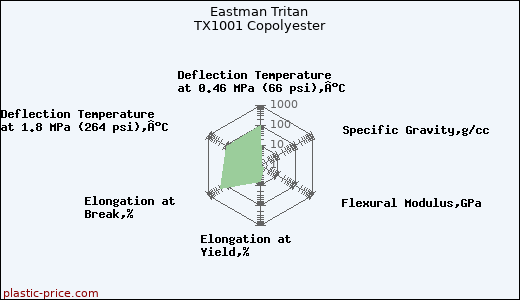 Eastman Tritan TX1001 Copolyester