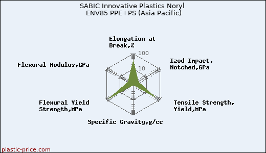 SABIC Innovative Plastics Noryl ENV85 PPE+PS (Asia Pacific)