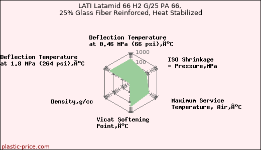 LATI Latamid 66 H2 G/25 PA 66, 25% Glass Fiber Reinforced, Heat Stabilized