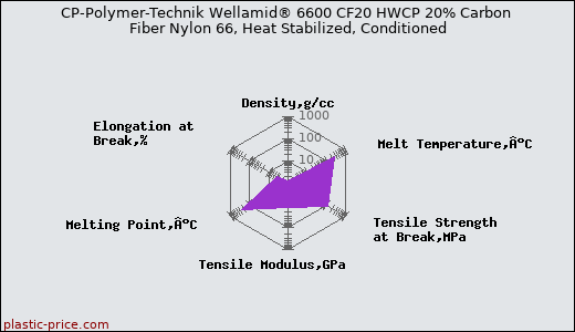 CP-Polymer-Technik Wellamid® 6600 CF20 HWCP 20% Carbon Fiber Nylon 66, Heat Stabilized, Conditioned