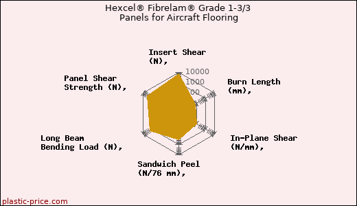 Hexcel® Fibrelam® Grade 1-3/3 Panels for Aircraft Flooring